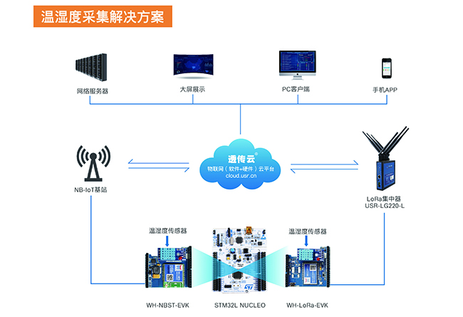 有人物联网携手意法半导体 小EVK撬动IoT万亿市场新机遇