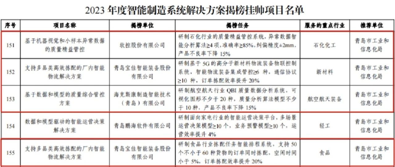 青岛高新区智造突围 四个项目跻身国家级榜单，破解系统集成服务新密码