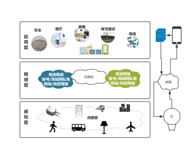 物联网产品入门之架构篇 构建高效物联网技术服务