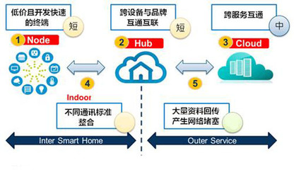 突破“卡”——物联网重塑智能家居产业格局与信息系统集成服务
