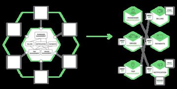 构建微服务之微服务架构的进程通讯与信息系统集成服务