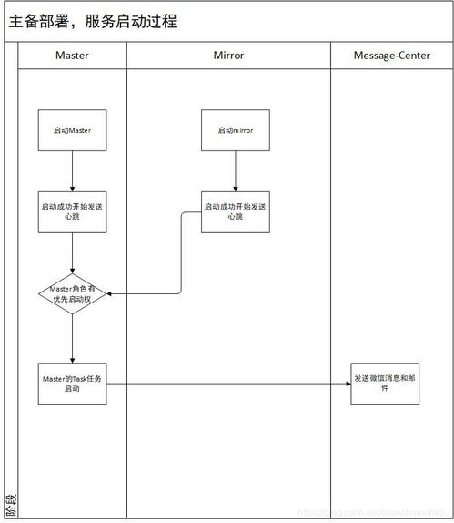 组件热备部署的消息流程图
