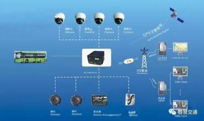 “十三五”公交都市示范城市建设驱动下的智能公交市场 信息系统集成服务成核心